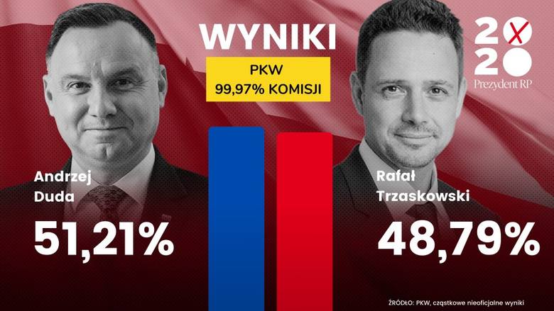 Wybory Prezydenckie 2020 w Słupsku i regionie na żywo. II tura wyborów, wyniki, frekwencja