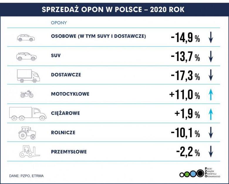 Według danych Polskiego Związku Przemysłu Oponiarskiego (PZPO) w czwartym kwartale 2020 roku widać częściowe odbicie sprzedaży opon na rynek – wzrosty