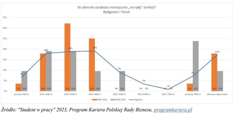 W Bydgoszczy i Toruniu najwięcej pracujących studentów w kraju z dużymi zarobkami! Wiemy, ile im płacą