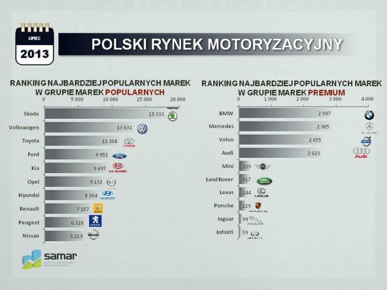 Polski rynek motoryzacyjny w czerwcu 2013 r.