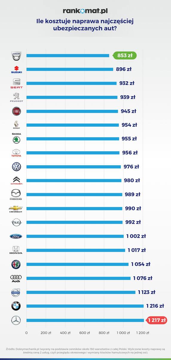 Dacia jest najtańszą w utrzymaniu marką. Zarówno jej ubezpieczenie, jak i serwis są dużo mniej kosztowne od innych popularnych aut. Na drugim biegunie