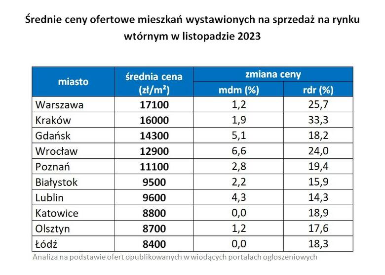 Trwa wyścig z czasem - ceny ofertowe mieszkań biją rekordy. Jak wygląda to w Krakowie?