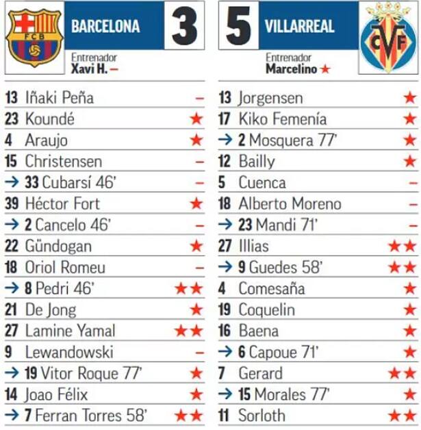 Lewandowski i pięciu innych piłkarzy Barcelony oraz trener Xavi zamiast ocen otrzymali minusy za karygodną porażkę z Villarrealem