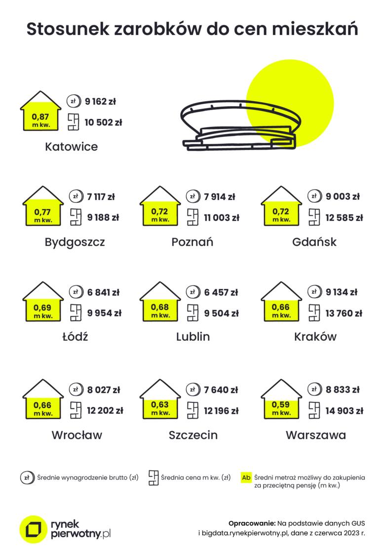 W którym mieście kupić mieszkanie, aby nie zbankrutować? Warszawa wciąż najdroższa, a gdzie najtaniej? Wyniki eksperckich analiz zaskakują