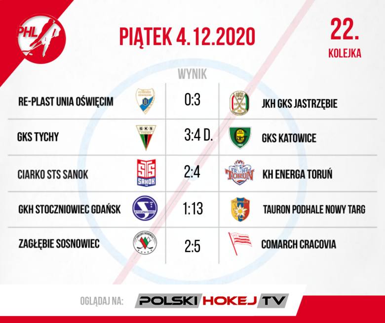 W PHL nie ma mocnych na Jastrzębie. Podsumowanie 22. i 23. kolejki Polskiej Hokej Ligi