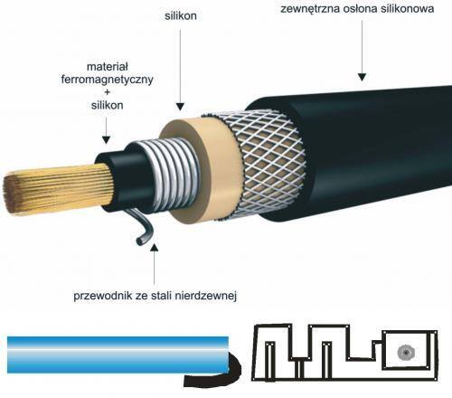 Budowa przewodu silikonowego Janmor z rdzeniem ferromagnetycznym