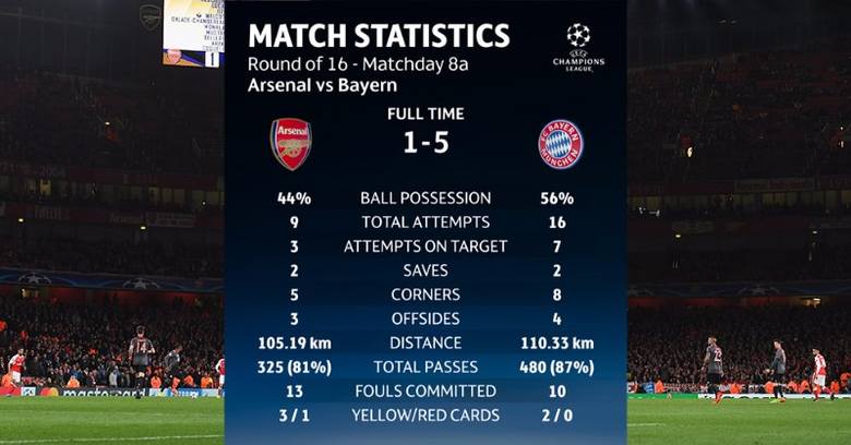Statystyki meczu Arsenal - Bayern
