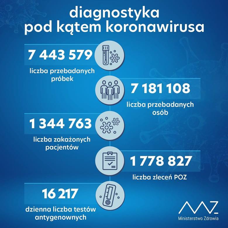 Koronawirus. Ponad 650 zakażeń i 24 ofiary śmiertelne na Podkarpaciu. W Polsce duży wzrost liczby przypadków (6 STYCZNIA)