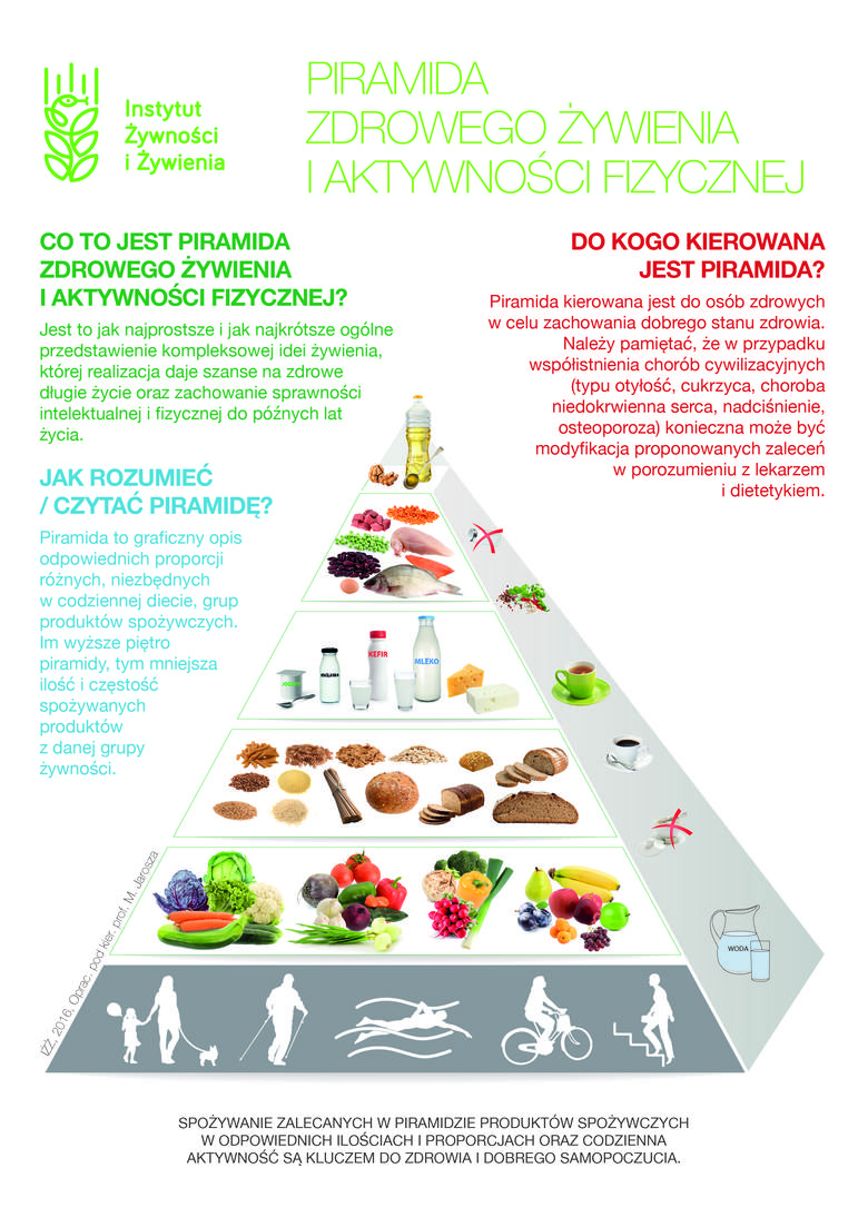 Piramida zdrowego żywienia i aktywności Fizycznej