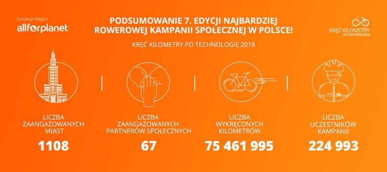 Gdańsk najbardziej rowerowym miastem w Polsce. Jakie miasta wyprzedzili gdańscy rowerzyści?