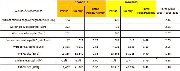 Tabela 1. Porównanie kluczowych wskaźników dla Polski i Niemiec w okresie 2008-2023