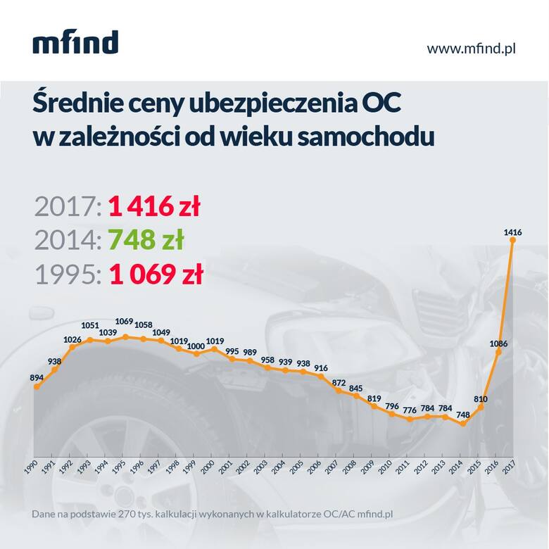 W 2016 roku sprowadzono do Polski ponad pół miliona aut w wieku 10 lat lub starszych. Ich główną zaletą jest niska cena. Ale czy kupując taki samochód