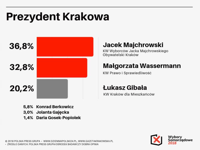 Wybory samorządowe 2018. Majchrowski i Wassermann powalczą w drugiej turze