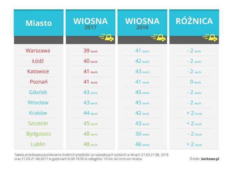 Nadeszło długo wyczekiwane lato. Specjaliści z serwisu korkowo.pl postanowili podsumować, jak wyglądała sytuacja na polskich drogach w miesiącach wiosennych.