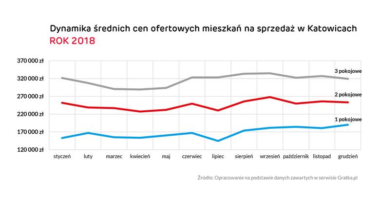 Województwo śląskie – rynek nieruchomości 2018. Jak zmieniały się ceny mieszkań na sprzedaż i wynajem? [RAPORT]