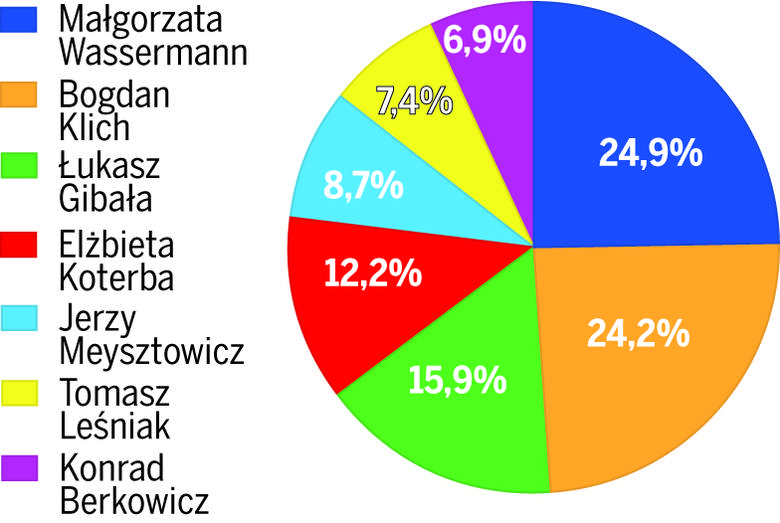 Wyniki sondażu, gdy Jacek Majchrowski nie kandyduje