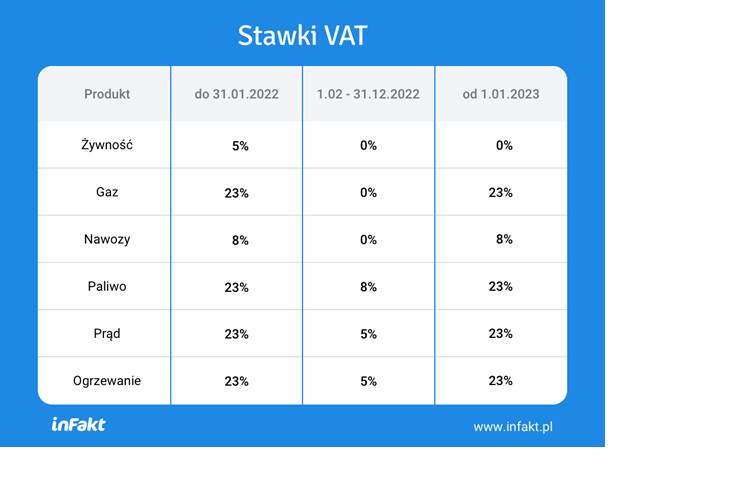 Od 1 stycznia wróciły pierwotne stawki VAT na wszystko poza żywnością. Co to oznacza dla cen, transportu i domowych budżetów