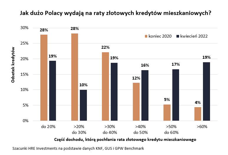 Jak dużo Polacy wydają na raty kredytów mieszkaniowych