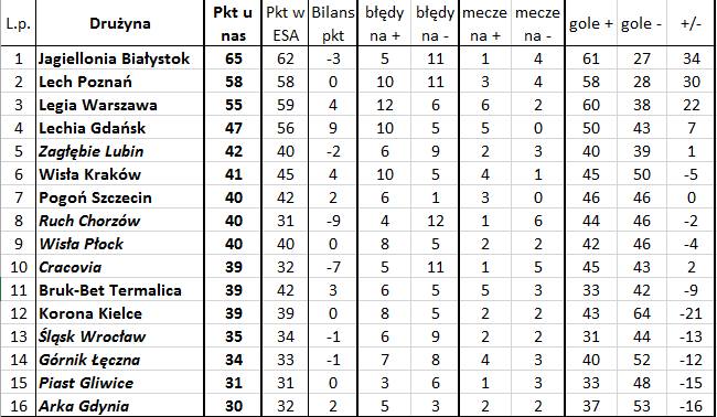 'Bezbłędna tabela', czyli jak wyglądałaby Ekstraklasa bez błędów sędziów (31. kolejka)
