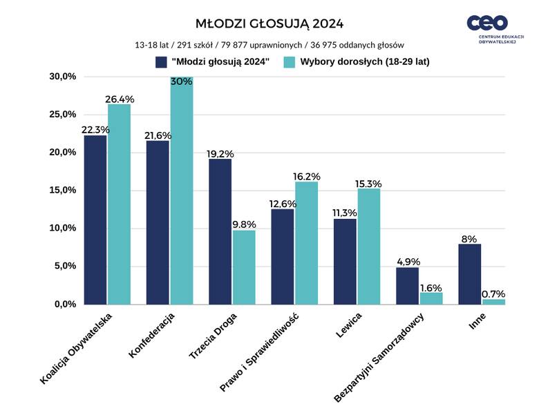Zestawienie wyników wyborów w „Młodzi Głosują 2024” i wyników wyborów dorosłych w grupie 18-29 lat wg. badania IPSOS.