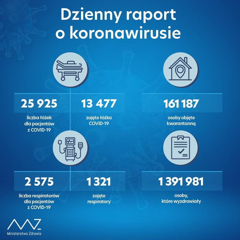 Dzienny raport o koronawirusie. Dane Ministerstwa Zdrowia z 24 lutego 2021.