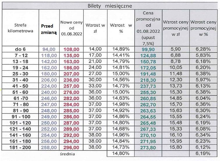 Zmiana cen biletów, sprzedawanych w ramach Taryfy Pomorskiej - od 1 sierpnia