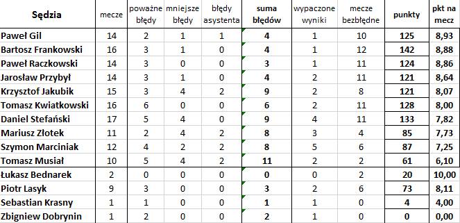 'Bezbłędna tabela', czyli jak wyglądałaby Ekstraklasa bez błędów sędziów (19. kolejka)