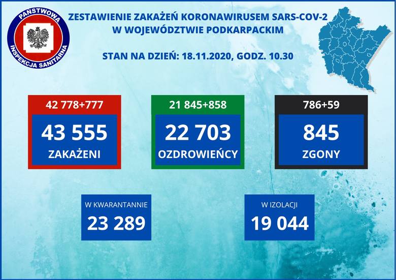 Zakażeń mniej, ale szokująca liczba zgonów. W Polsce zmarło 603 osoby, z czego aż 59 na Podkarpaciu [RAPORT 18.11]