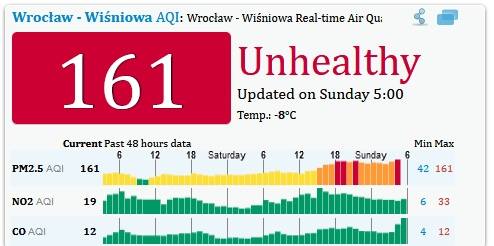 Powietrze we Wrocławiu jest dziś niezdrowe