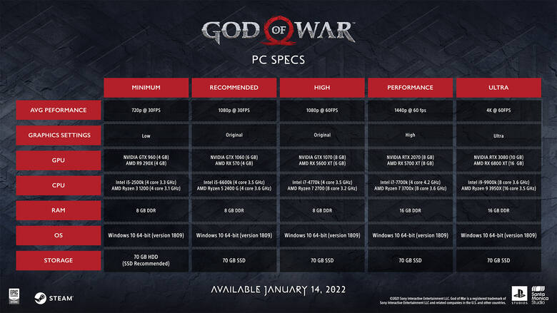 God of War na PC już wkrótce! Znamy minimalne i rekomendowane wymagania sprzętowe gry