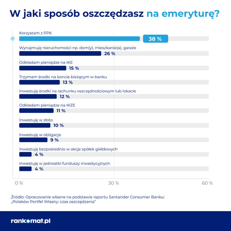 PPK najpopularniejszym sposobem na oszczędzanie na emeryturę wśród ankietowanych Polaków. 
