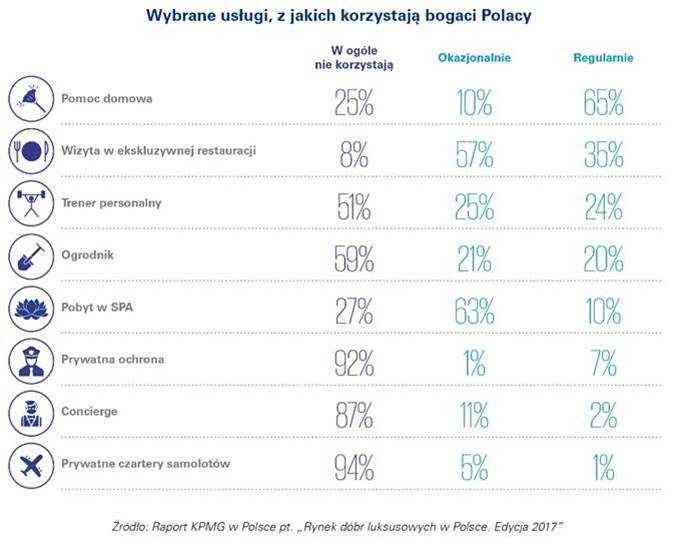 Wybrane usługi z których korzystają najbogatsi Polacy