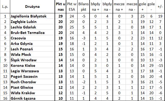 'Bezbłędna tabela', czyli jak wyglądałaby Ekstraklasa bez błędów sędziów (12. kolejka)
