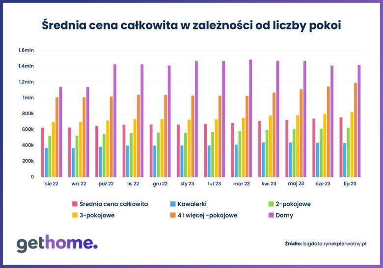 Średnia cena całkowita nieruchomości mieszkaniowej w Krakowie w zależności od liczby pokoi (dane BIG DATA RynekPierwotny.pl)