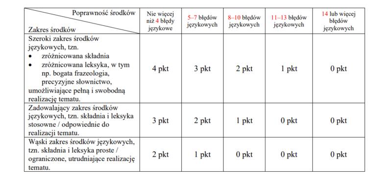 Tak będzie oceniany język na egzaminie ósmoklasisty z języka polskiego w 2024 roku.