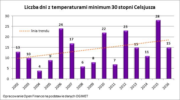 Liczba upalnych dni w ciągu roku w Polsce