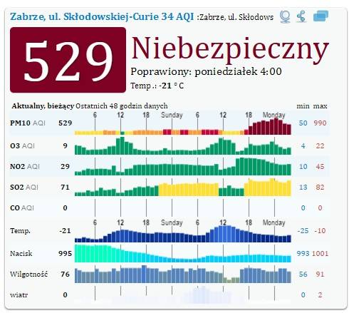 Alarm smogowy w miastach woj. śląskiego 9.1.2017<br /> Zabrze normy przekroczone 529 proc.