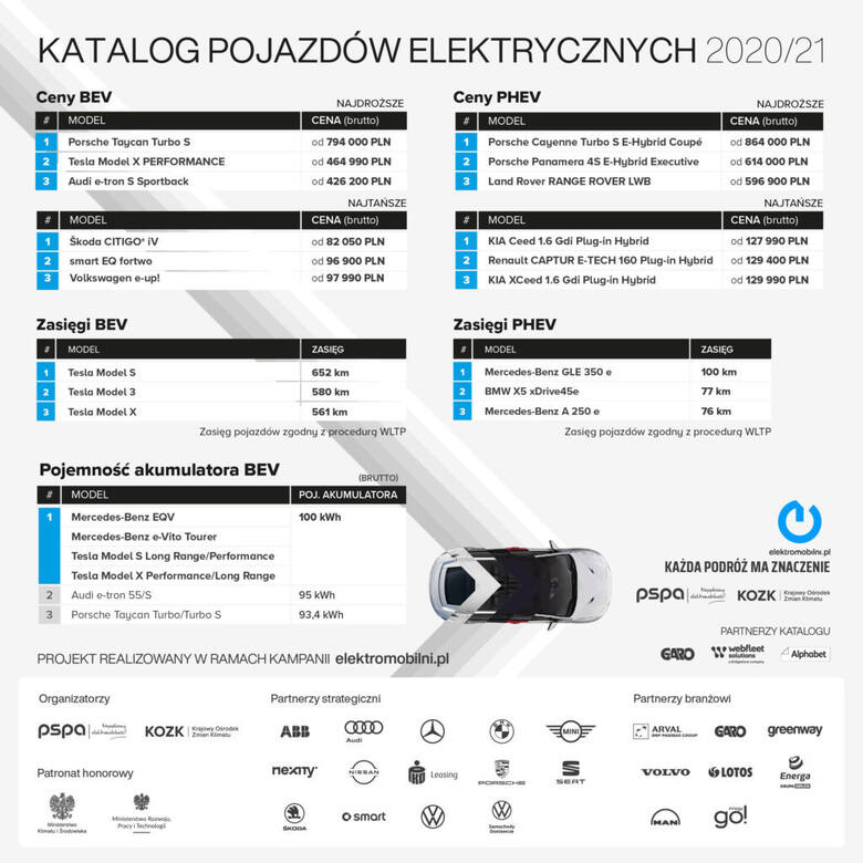 Polskie Stowarzyszenie Paliw Alternatywnych opublikowało właśnie "Katalog pojazdów elektrycznych 2020/21". Bardzo ciekawie w tym raporcie