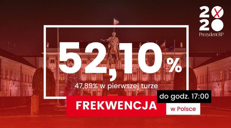 Wybory prezydenckie 2020. Według badania Ipsos exit pool wygrał Andrzej Duda. Najważniejsze informacje z 12 lipca 2020 (RAPORT)