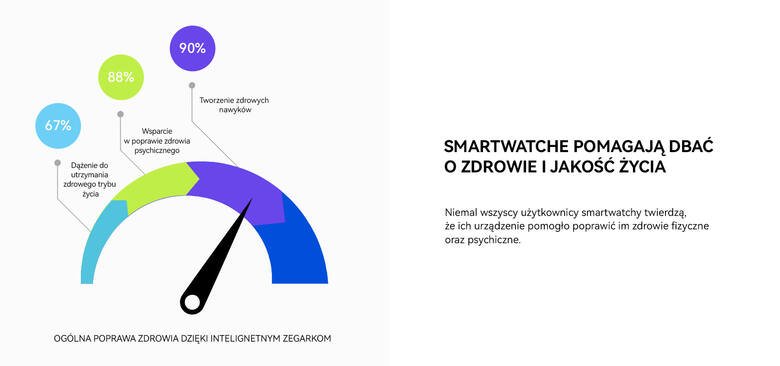 Smartwatche i ich wpływ na zdrowie