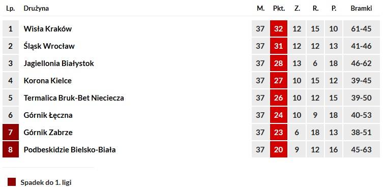 Zobacz końcową tabelę Ekstraklasy!