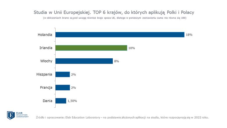 Irlandia jest drugim z kolei, najchętniej wybieranym krajem przez kandydatów na studia z Polski.