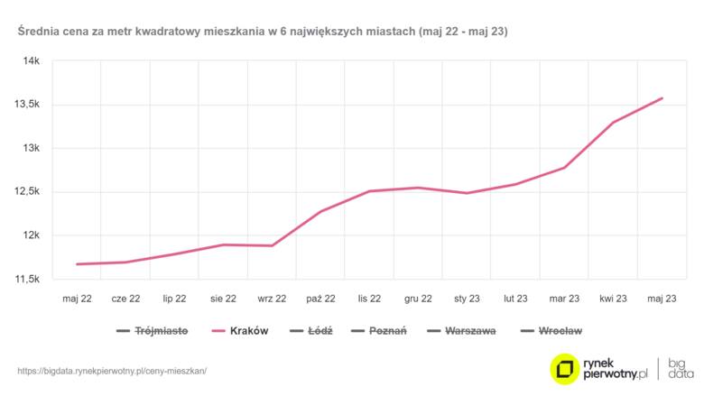 Mieszkania w Krakowie coraz droższe - jest nowy raport o cenach