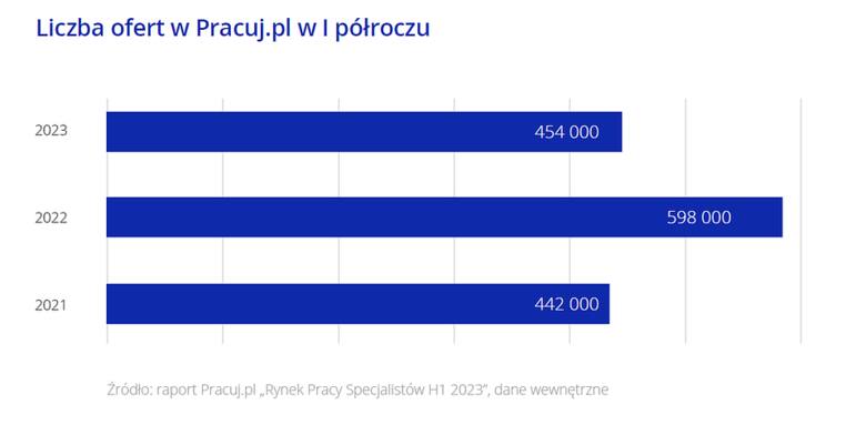 Kto jest najbardziej poszukiwany przez firmy na rynku pracy w 2023 roku? Dane pokazał portal pracuj.pl.