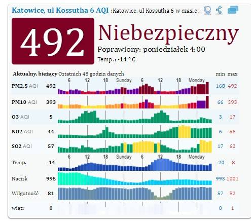 Alarm smogowy w miastach woj. śląskiego 9.1.2017<br /> Katowice normy przekroczone 492 proc.