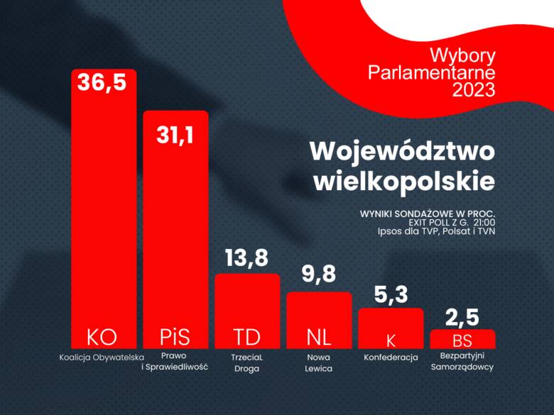 Sondażowe wyniki wyborów parlamentarnych 2023 w Wielkopolsce. Wygrywa Koalicja Obywatelska przed PiS