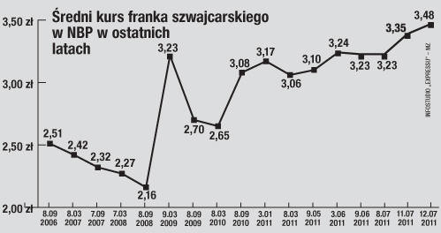 Średni kurs franka szwajcarskiego w NBP w ostatnich latach