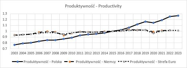 Rysunek 1. Zmiana produktywności Polski na tle Niemiec i strefy Euro w latach 2003-2023