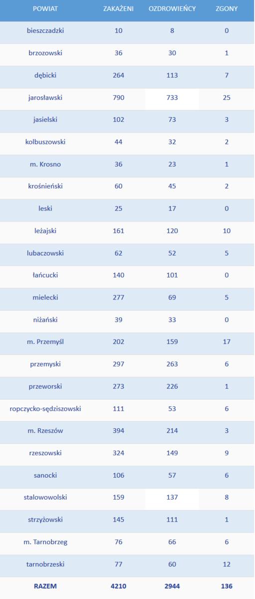 Śmierć pacjenta i 218 zakażeń koronawirusem na Podkarpaciu. W Polsce ponad 2 tysiące przypadków [2 PAŹDZIERNIKA]