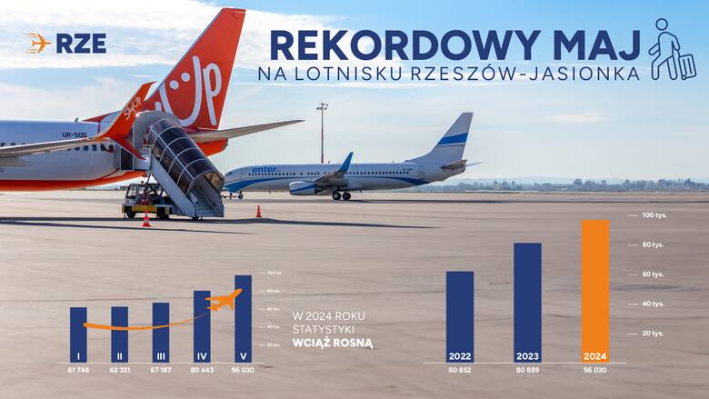 Ponad 96 tys. pasażerów w maju na lotnisku w podrzeszowskiej Jasionce. 